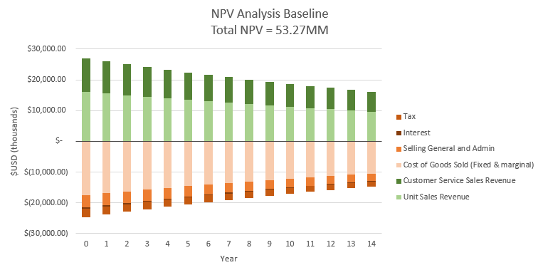 Discounted Cash Flow Analysis annual break down. Total NPV = $53.27 million USD