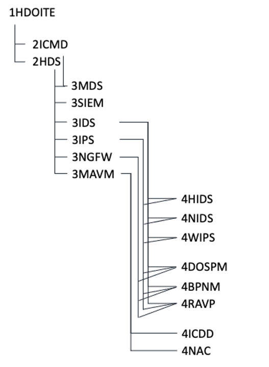 2HDS Tree