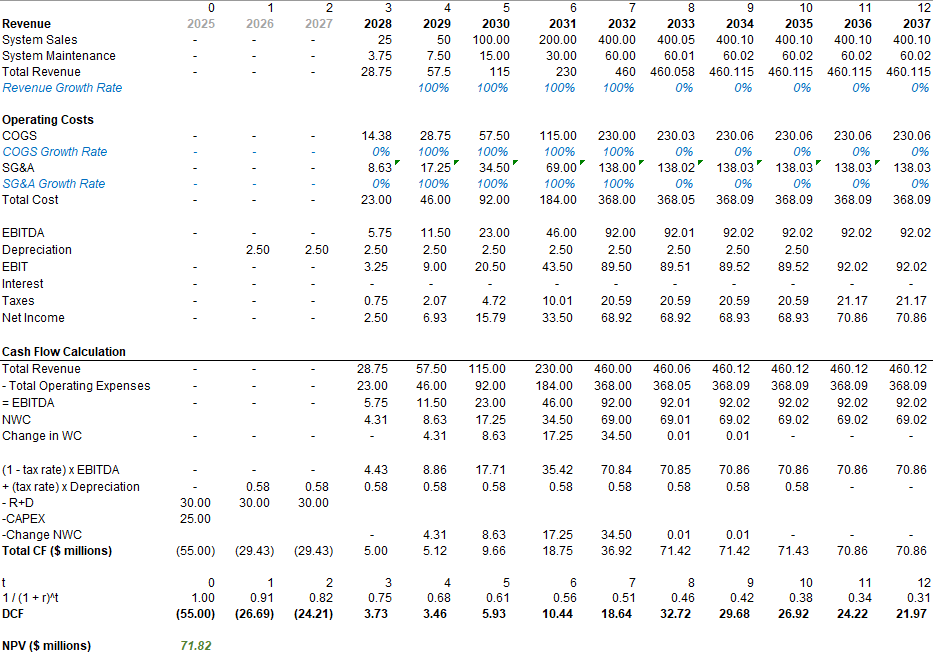 NPV Analysis