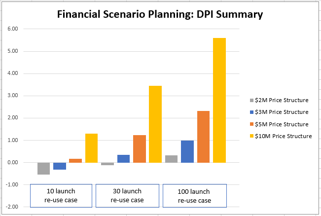 DPI Summary for rocket finances