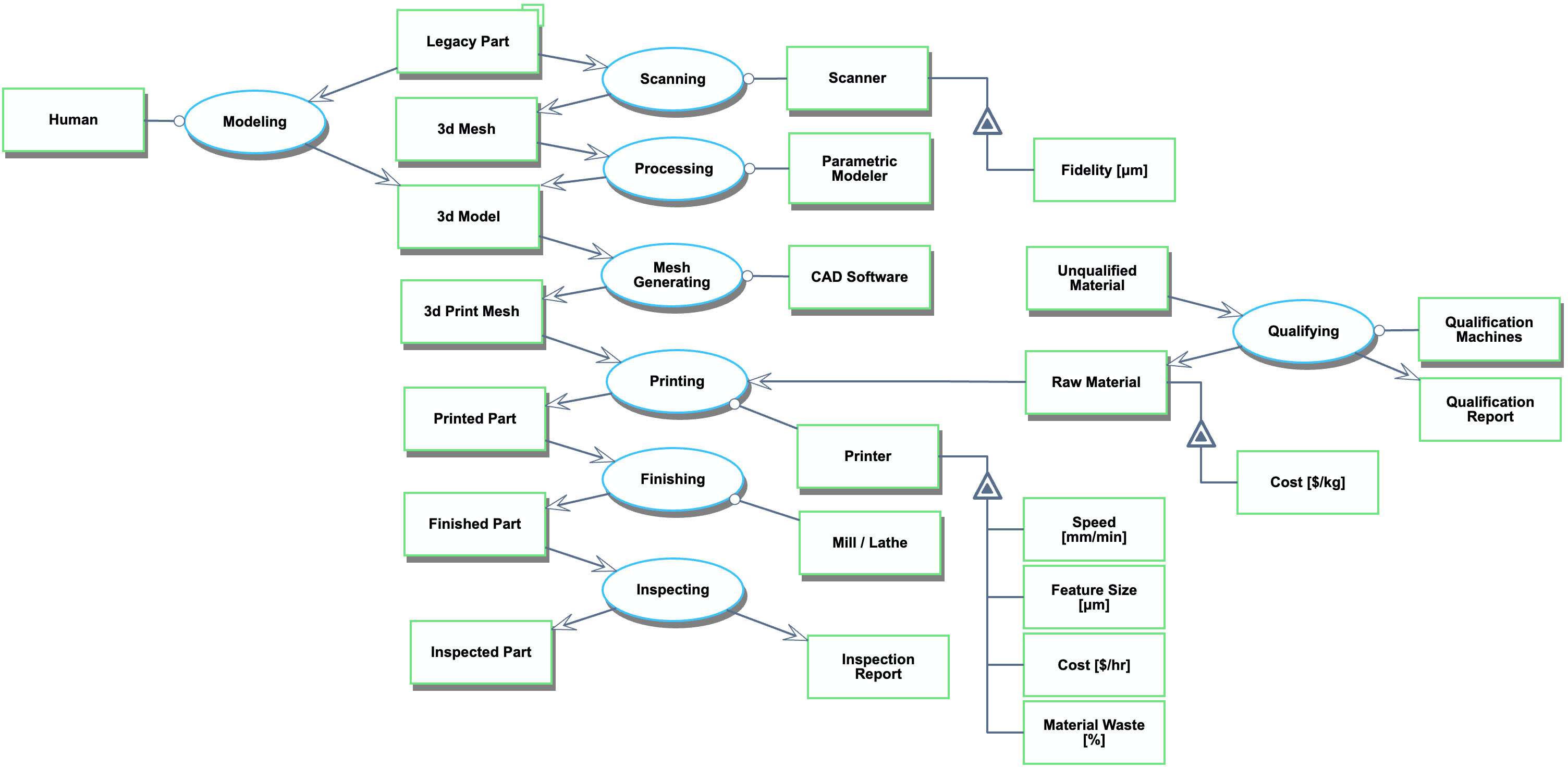 On Demand Spare Manufacturing OPM