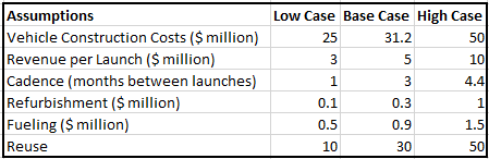 Different cases used to model financial performance of launch vehicles