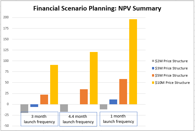 Summary of NPV Scenarios