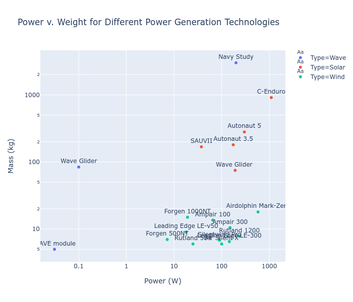 Power v weight logged labeled.png.png