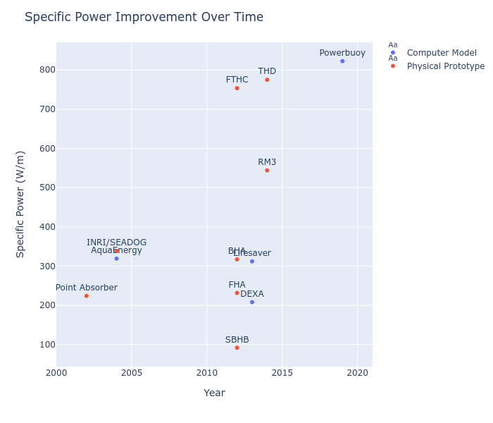Spec power over time.png