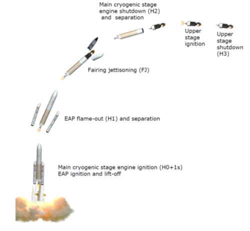 Ariane 5 typical flight profile