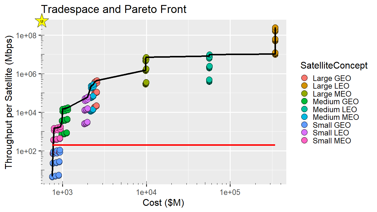 Figure 3. Satellite Architecture Trade and Pareto Front