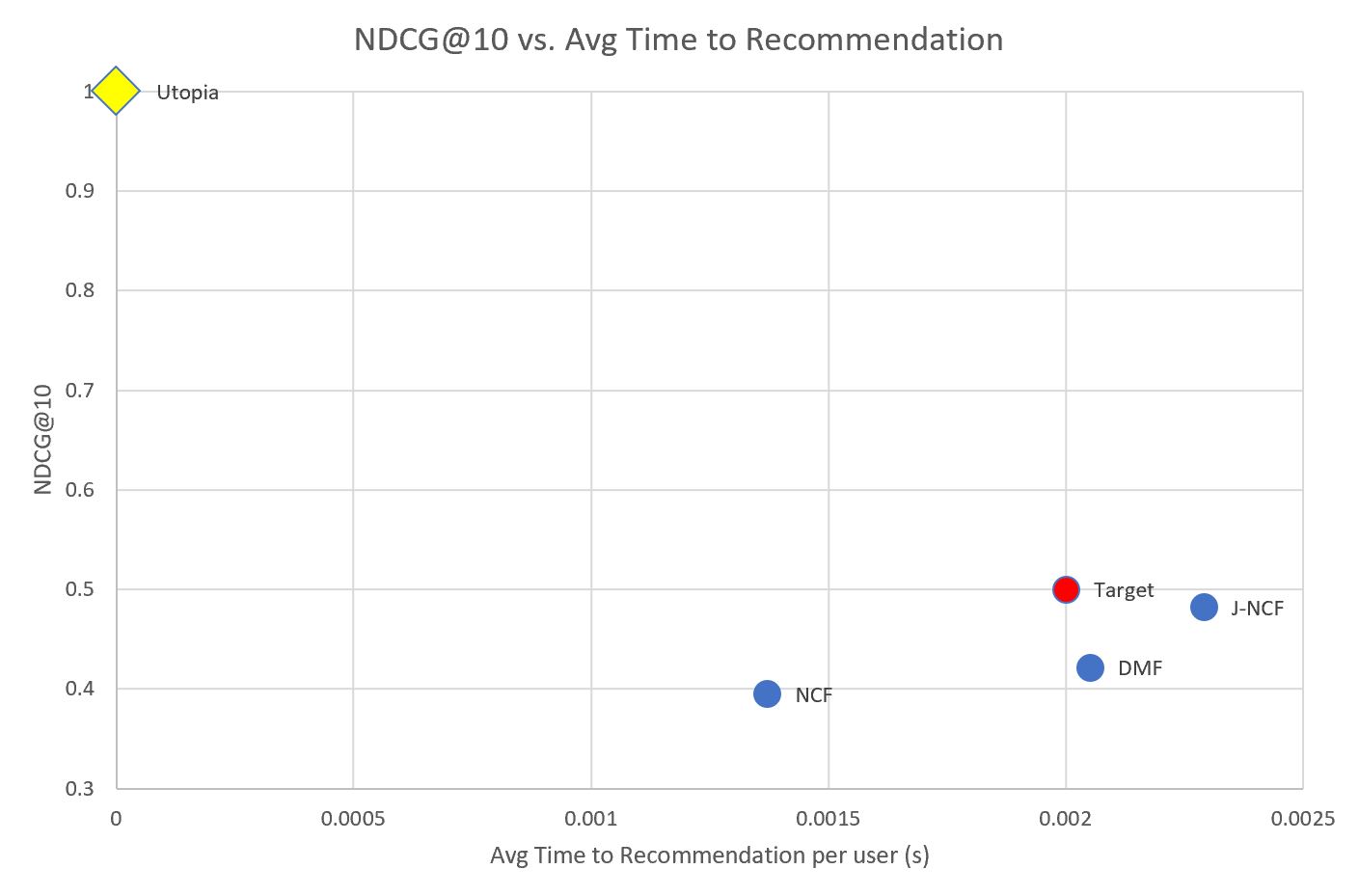 Comparison of Recommender System Models across NDCG@10 metric