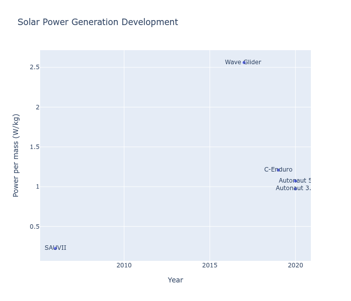 Solar power over time.png