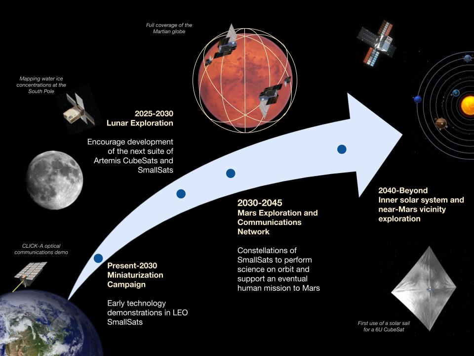 Technology swoosh chart for the future of interplanetary SmallSat exploration.