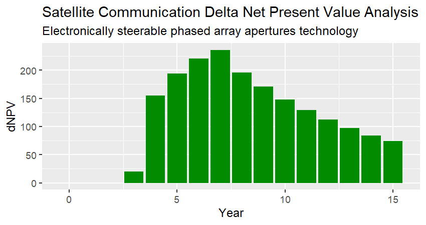 Satellite Data Communications Discounted Cash Flow per year