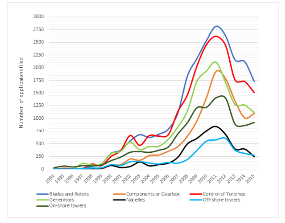 Patent application trends over the past few decades