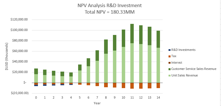 Discounted Cash Flow Analysis annual break down inclusing R&D investments. Total NPV = $180.33 million USD