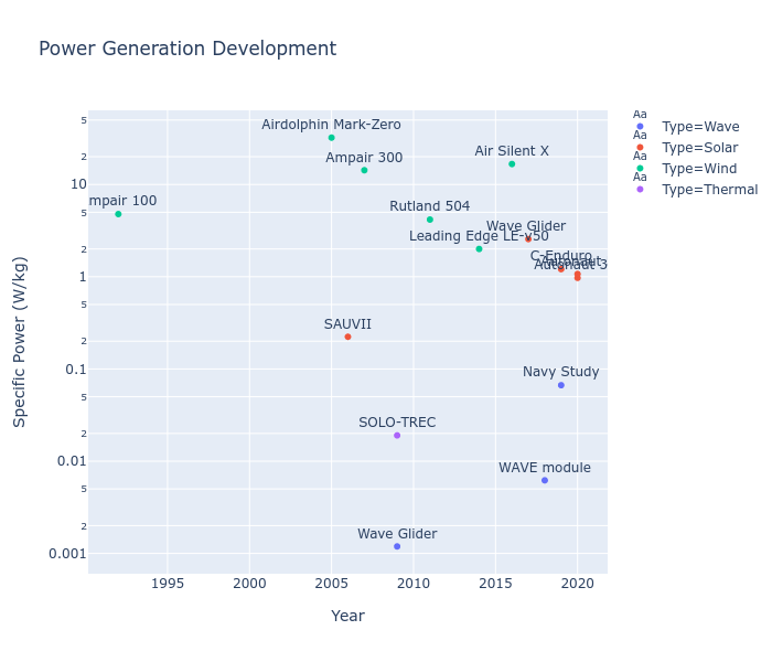 Power over time.png