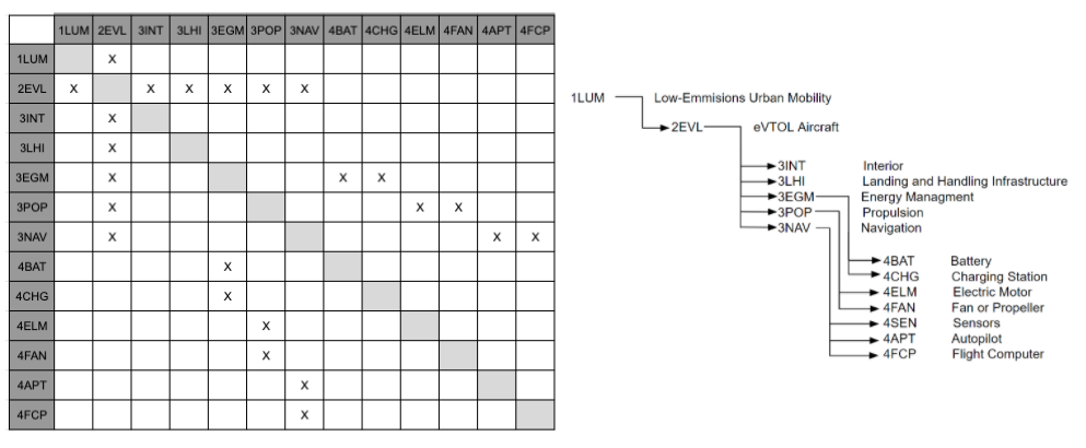 DSM and Technology Hierarchy Tree for eVTOL