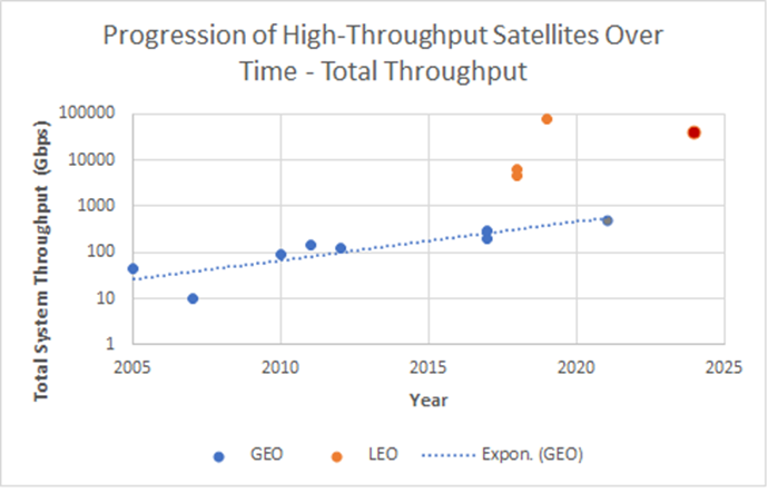 Total system throughput over time