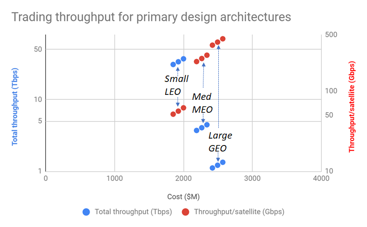 Figure 4. Selected Pareto Architectures Throughput Comparison