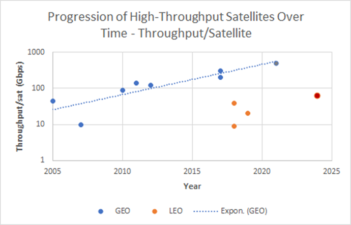 Throughput per satellite over time