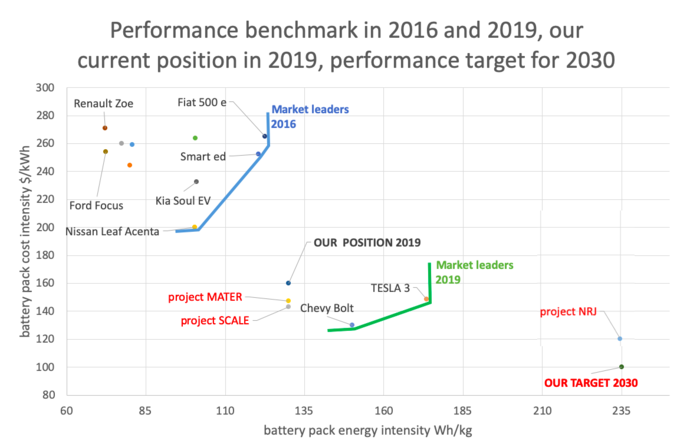 Performance benchmark and target