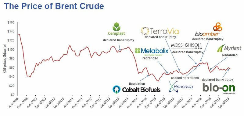 PHA manufacturers suffer when oil prices drop.