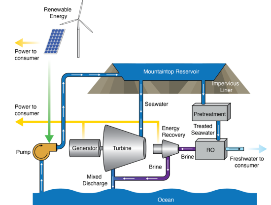 Integrated Pumped Hydropower and Desalination System Overview