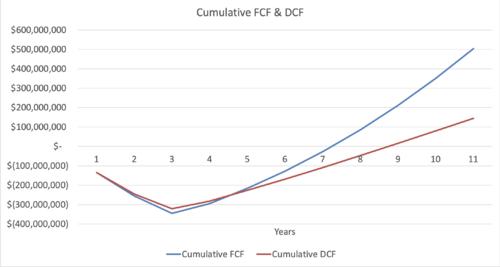 NPV FCF table