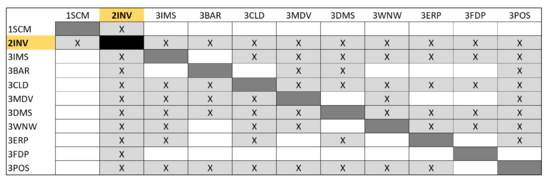 Inventory Management System DSM (under Supply Chain Management (SCM) System