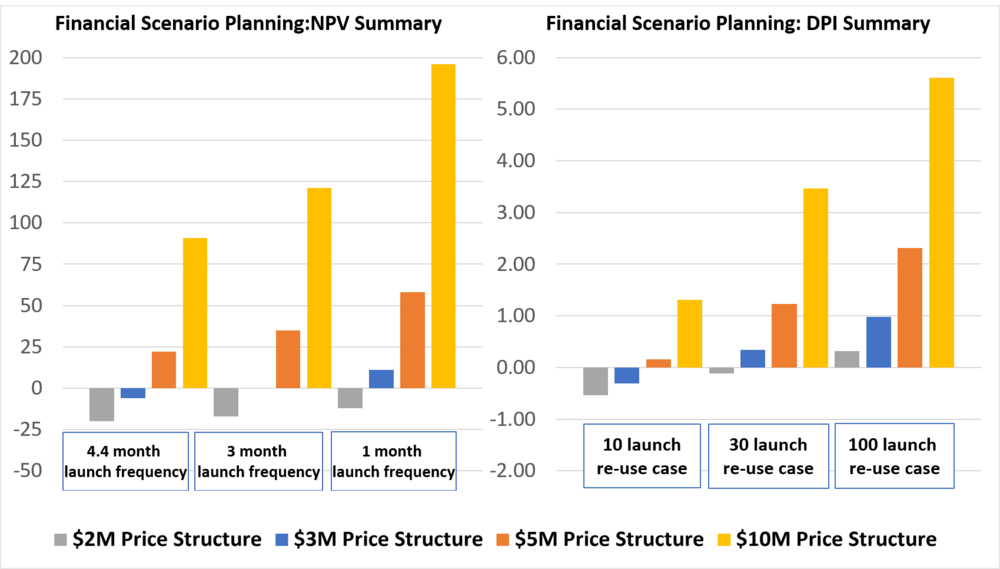 NPV and DPI outcomes for select multi-attribute financial analysis