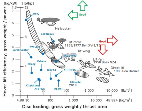 Evolution of EVTOLs against FOMs Hover efficiency vs Disc Loading