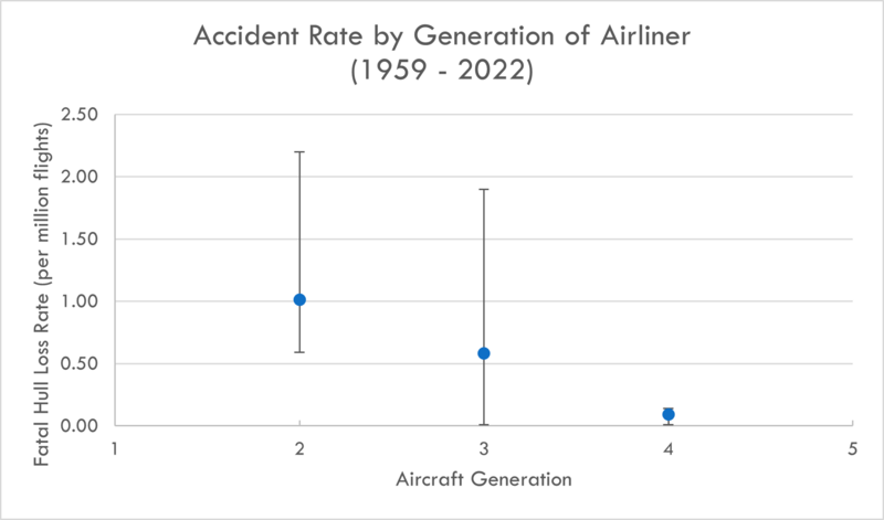 Accidents per Aircraft Generation, Worldwide Commercial Fleet