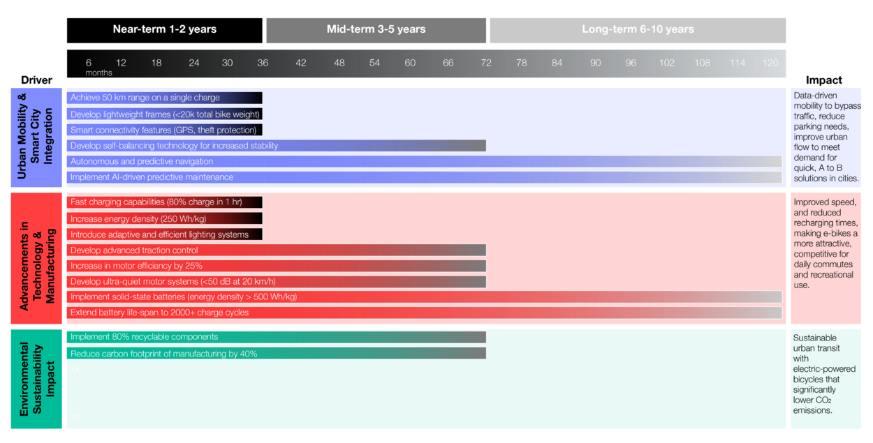 E-bike roadmap v2.png