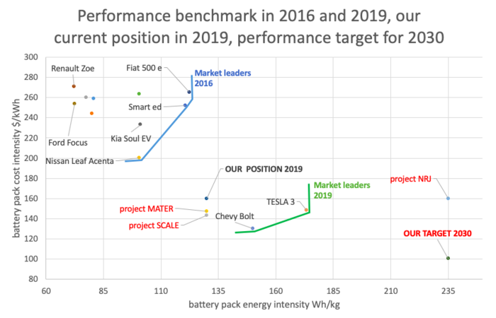 performance benchmark and target