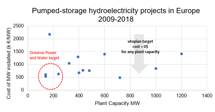 Graph depicting pumped-storage hydroelectricity projects from 2009-2018