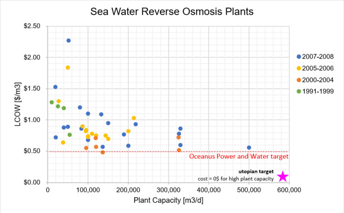 Graph of Saltwater Reverse Osmosis Plants capacity