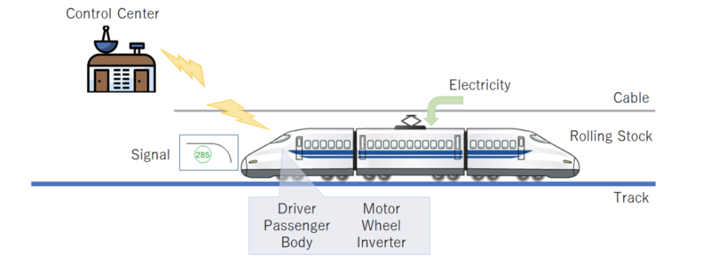 High Speed Rail Overview