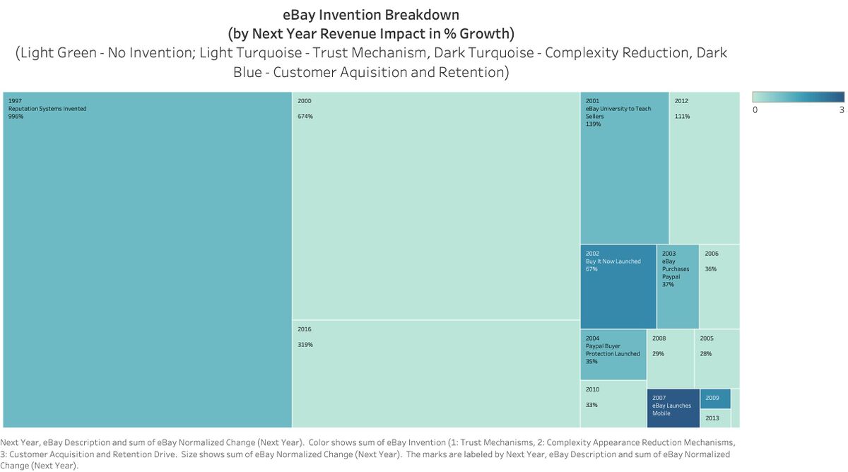 eBay Inventions Impact Chart