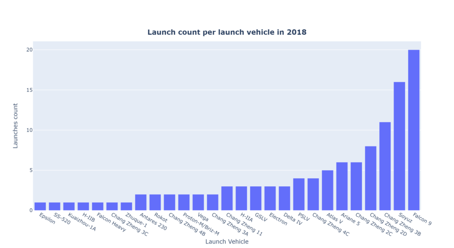 2018 launches per lv.png