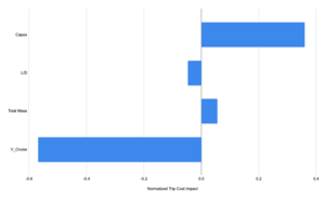 Normalized Cost per Trip Impact when Increasing Key Design Parameters by +1%