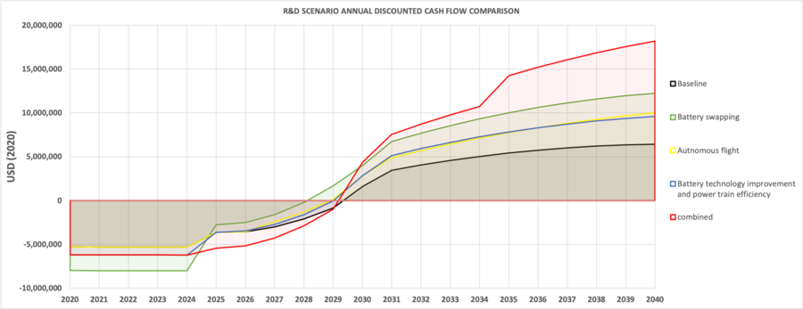 R&D scenario discounted cash flow comparison