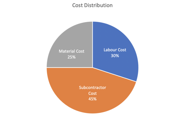 Cost Pie-chart1.png