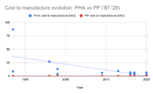 PHA cost to manufacture evolution.png