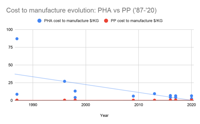 PHA cost to manufacture evolution.png
