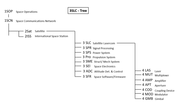 3SLC DSM Tree.png