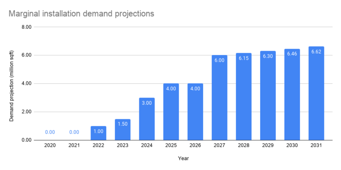 Marginal installation demand projections.png