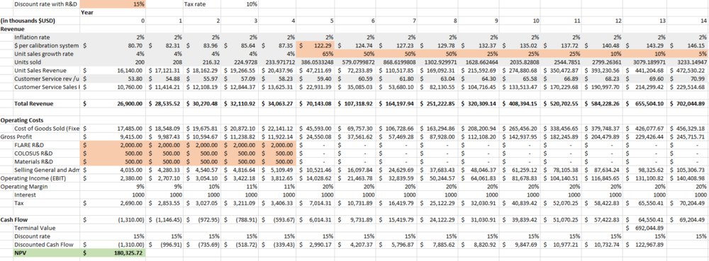 Proforma income statement for Labsphere including R&D investments