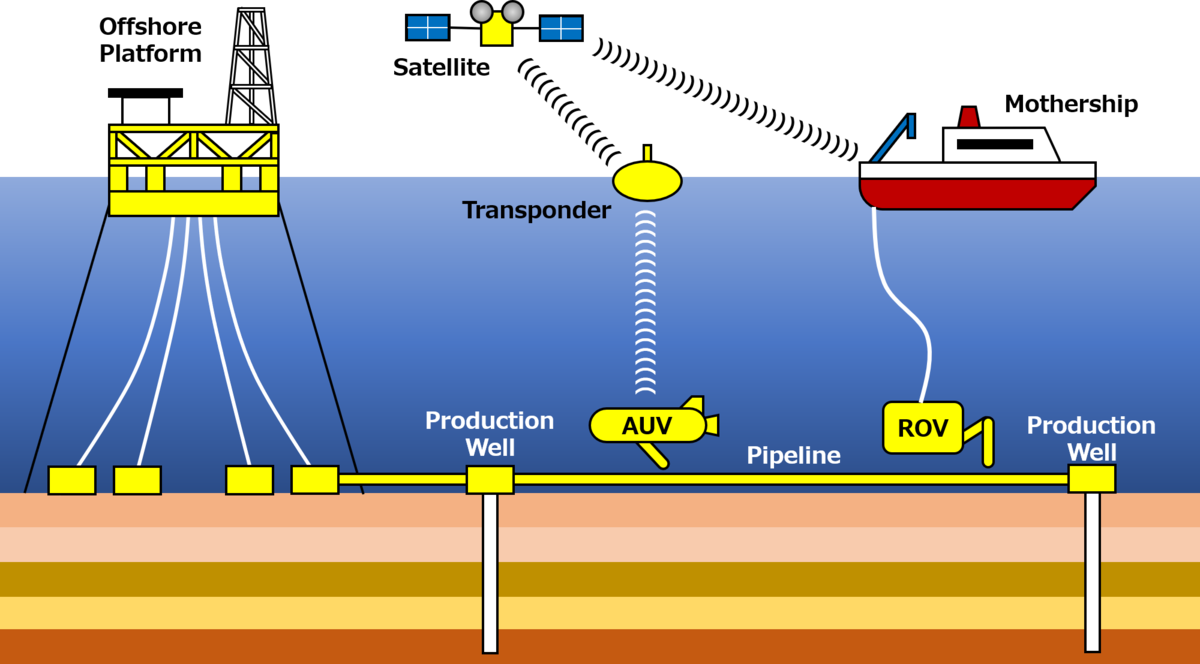 Autonomous Underwater Vehicle for Offshore Oil and Gas Platform ...