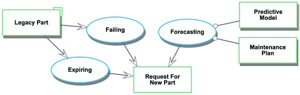 Process Initiating a Spare Part Request