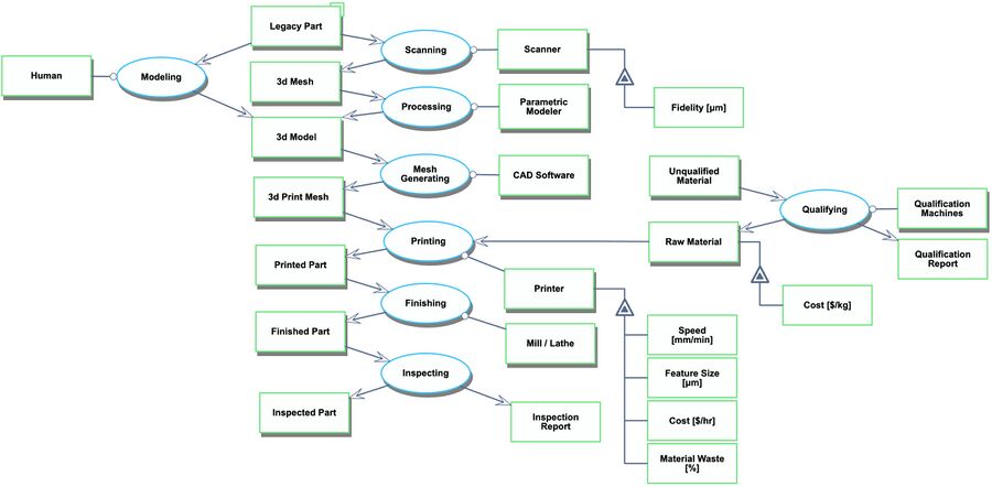 On Demand Spare Manufacturing OPM