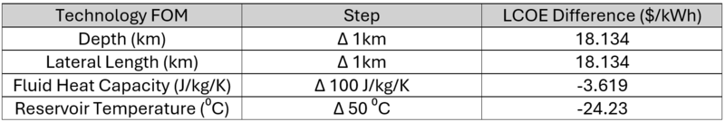 Geothermal Cost Sensitivity Table.png