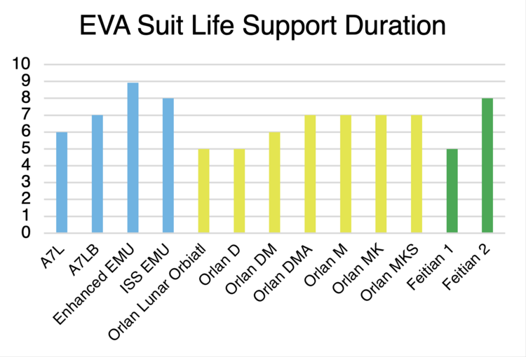 Life support duration chart.png